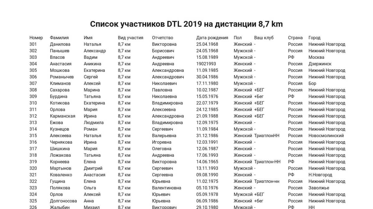 Список участников DTL 2019 на дистанции 8,7 км